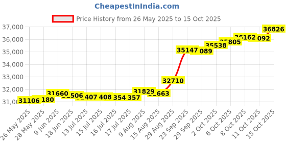 tatacliq.com Kisna Diamond & Gold Jewellery Shreeya 18k (750) Diamond & Gold Ring For Women kisna diamond & gold jewellery Price History Graph from 26 May 2025 to 15 Oct 2025