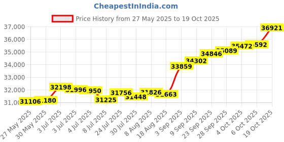 tatacliq.com Kisna Diamond & Gold Jewellery Shreeya 18k (750) Diamond & Gold Ring For Women kisna diamond & gold jewellery Price History Graph from 27 May 2025 to 19 Oct 2025