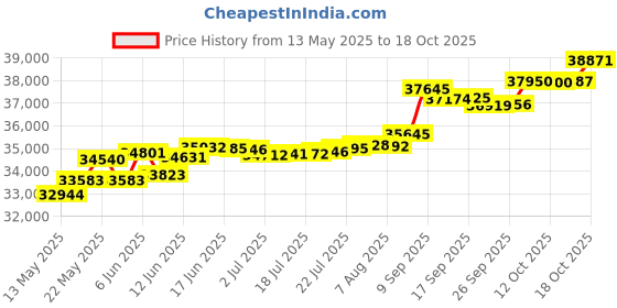 tatacliq.com Kisna Diamond & Gold Jewellery Shuang 14k (585) Diamond & Gold Ring For Women kisna diamond & gold jewellery Price History Graph from 13 May 2025 to 18 Oct 2025