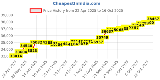 tatacliq.com Kisna Diamond & Gold Jewellery Shuang 14k (585) Diamond & Gold Ring For Women kisna diamond & gold jewellery Price History Graph from 22 Apr 2025 to 16 Oct 2025
