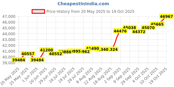 tatacliq.com Kisna Diamond & Gold Jewellery Shuang 18k (750) Diamond & Gold Ring For Women kisna diamond & gold jewellery Price History Graph from 20 May 2025 to 19 Oct 2025