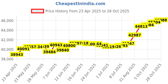 tatacliq.com Kisna Diamond & Gold Jewellery Shuang 18k (750) Diamond & Gold Ring For Women kisna diamond & gold jewellery Price History Graph from 23 Apr 2025 to 28 Oct 2025