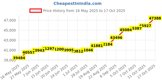 tatacliq.com Kisna Diamond & Gold Jewellery Shuang 18k (750) Diamond & Gold Ring For Women kisna diamond & gold jewellery Price History Graph from 16 May 2025 to 17 Oct 2025