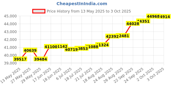 tatacliq.com Kisna Diamond & Gold Jewellery Shuang 18k (750) Diamond & Gold Ring For Women kisna diamond & gold jewellery Price History Graph from 13 May 2025 to 3 Oct 2025
