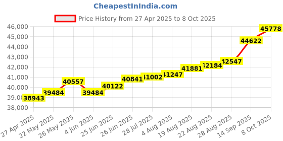 tatacliq.com Kisna Diamond & Gold Jewellery Shuang 18k (750) Diamond & Gold Ring For Women kisna diamond & gold jewellery Price History Graph from 27 Apr 2025 to 8 Oct 2025
