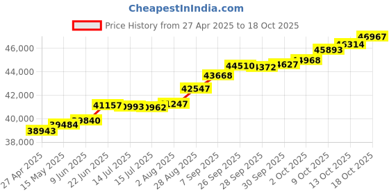 tatacliq.com Kisna Diamond & Gold Jewellery Shuang 18k (750) Diamond & Gold Ring For Women kisna diamond & gold jewellery Price History Graph from 27 Apr 2025 to 18 Oct 2025