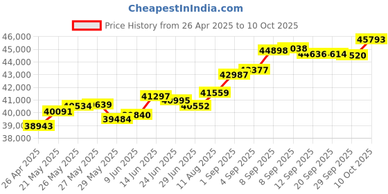 tatacliq.com Kisna Diamond & Gold Jewellery Shuang 18k (750) Diamond & Gold Ring For Women kisna diamond & gold jewellery Price History Graph from 26 Apr 2025 to 10 Oct 2025
