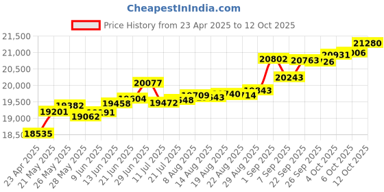 tatacliq.com Kisna Diamond & Gold Jewellery Shyla 14k (585) Diamond & Gold Ring For Women kisna diamond & gold jewellery Price History Graph from 23 Apr 2025 to 12 Oct 2025
