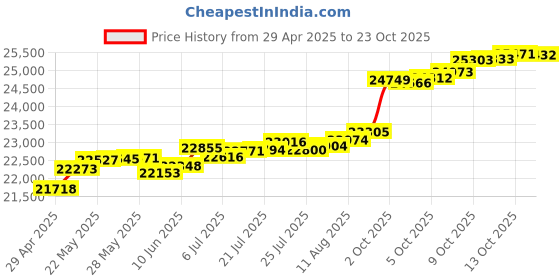tatacliq.com Kisna Diamond & Gold Jewellery Shyla 18k (750) Diamond & Gold Ring For Women kisna diamond & gold jewellery Price History Graph from 29 Apr 2025 to 13 Oct 2025