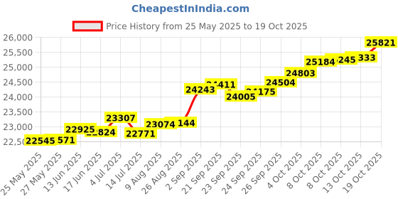 tatacliq.com Kisna Diamond & Gold Jewellery Shyla 18k (750) Diamond & Gold Ring For Women kisna diamond & gold jewellery Price History Graph from 25 May 2025 to 19 Oct 2025