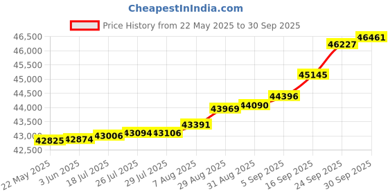 tatacliq.com Kisna Diamond & Gold Jewellery Sibel 14k (585) Diamond & Gold Ring For Women kisna diamond & gold jewellery Price History Graph from 22 May 2025 to 30 Sep 2025