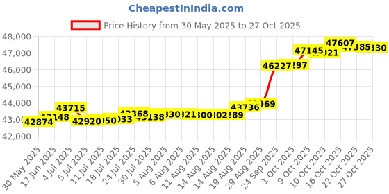 tatacliq.com Kisna Diamond & Gold Jewellery Sibel 14k (585) Diamond & Gold Ring For Women kisna diamond & gold jewellery Price History Graph from 30 May 2025 to 27 Oct 2025