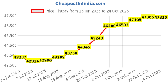 tatacliq.com Kisna Diamond & Gold Jewellery Sibel 14k (585) Diamond & Gold Ring For Women kisna diamond & gold jewellery Price History Graph from 16 Jun 2025 to 24 Oct 2025