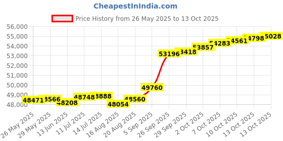 tatacliq.com Kisna Diamond & Gold Jewellery Sibel 18k (750) Diamond & Gold Ring For Women kisna diamond & gold jewellery Price History Graph from 26 May 2025 to 13 Oct 2025