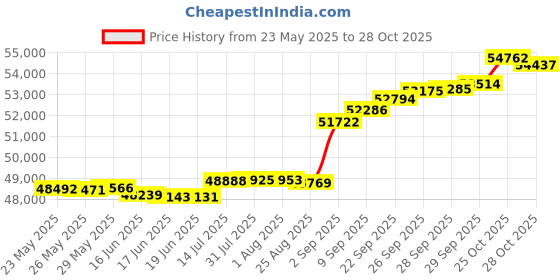 tatacliq.com Kisna Diamond & Gold Jewellery Sibel 18k (750) Diamond & Gold Ring For Women kisna diamond & gold jewellery Price History Graph from 23 May 2025 to 27 Oct 2025