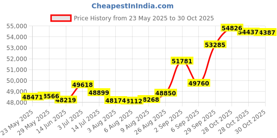 tatacliq.com Kisna Diamond & Gold Jewellery Sibel 18k (750) Diamond & Gold Ring For Women kisna diamond & gold jewellery Price History Graph from 23 May 2025 to 28 Oct 2025