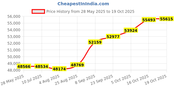 tatacliq.com Kisna Diamond & Gold Jewellery Sibel 18k (750) Diamond & Gold Ring For Women kisna diamond & gold jewellery Price History Graph from 28 May 2025 to 19 Oct 2025