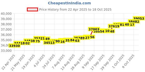 tatacliq.com Kisna Diamond & Gold Jewellery Sibra 14k (585) Diamond & Gold Ring For Women kisna diamond & gold jewellery Price History Graph from 22 Apr 2025 to 18 Oct 2025
