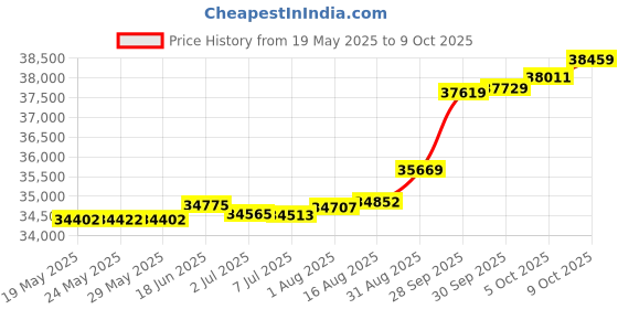 tatacliq.com Kisna Diamond & Gold Jewellery Sibra 14k (585) Diamond & Gold Ring For Women kisna diamond & gold jewellery Price History Graph from 19 May 2025 to 9 Oct 2025