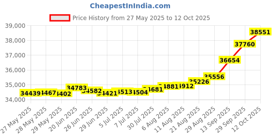 tatacliq.com Kisna Diamond & Gold Jewellery Sibra 14k (585) Diamond & Gold Ring For Women kisna diamond & gold jewellery Price History Graph from 27 May 2025 to 12 Oct 2025