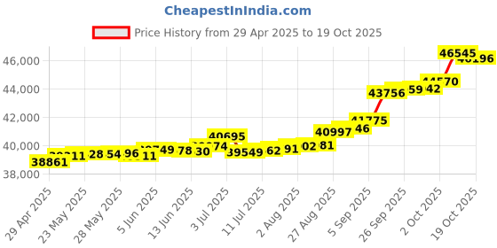 tatacliq.com Kisna Diamond & Gold Jewellery Sibra 18k (750) Diamond & Gold Ring For Women kisna diamond & gold jewellery Price History Graph from 29 Apr 2025 to 19 Oct 2025
