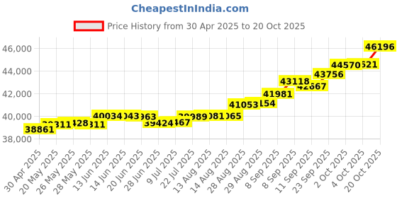 tatacliq.com Kisna Diamond & Gold Jewellery Sibra 18k (750) Diamond & Gold Ring For Women kisna diamond & gold jewellery Price History Graph from 30 Apr 2025 to 20 Oct 2025