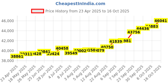 tatacliq.com Kisna Diamond & Gold Jewellery Sibra 18k (750) Diamond & Gold Ring For Women kisna diamond & gold jewellery Price History Graph from 23 Apr 2025 to 16 Oct 2025