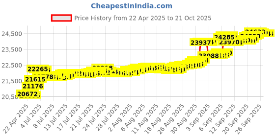tatacliq.com Kisna Diamond & Gold Jewellery Sibyl 14k Gold & Diamond Bracelet for Women kisna diamond & gold jewellery Price History Graph from 22 Apr 2025 to 21 Oct 2025