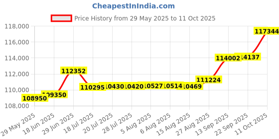 tatacliq.com Kisna Diamond & Gold Jewellery Silaah 14k (585) Diamond & Gold Ring For Women kisna diamond & gold jewellery Price History Graph from 29 May 2025 to 11 Oct 2025