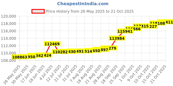 tatacliq.com Kisna Diamond & Gold Jewellery Silaah 14k (585) Diamond & Gold Ring For Women kisna diamond & gold jewellery Price History Graph from 26 May 2025 to 21 Oct 2025
