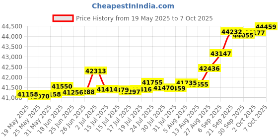 tatacliq.com Kisna Diamond & Gold Jewellery Silion 14k (585) Diamond & Gold Ring For Women kisna diamond & gold jewellery Price History Graph from 19 May 2025 to 7 Oct 2025