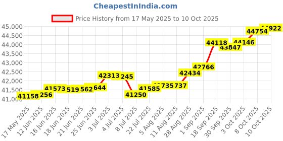 tatacliq.com Kisna Diamond & Gold Jewellery Silion 14k (585) Diamond & Gold Ring For Women kisna diamond & gold jewellery Price History Graph from 17 May 2025 to 10 Oct 2025