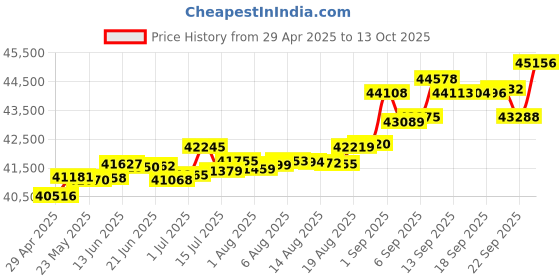tatacliq.com Kisna Diamond & Gold Jewellery Silion 14k (585) Diamond & Gold Ring For Women kisna diamond & gold jewellery Price History Graph from 29 Apr 2025 to 13 Oct 2025