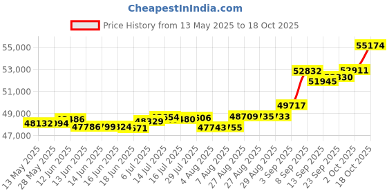 tatacliq.com Kisna Diamond & Gold Jewellery Silion 18k (750) Diamond & Gold Ring For Women kisna diamond & gold jewellery Price History Graph from 13 May 2025 to 18 Oct 2025
