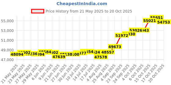 tatacliq.com Kisna Diamond & Gold Jewellery Silion 18k (750) Diamond & Gold Ring For Women kisna diamond & gold jewellery Price History Graph from 21 May 2025 to 17 Oct 2025