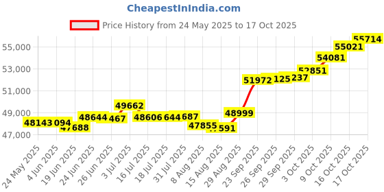 tatacliq.com Kisna Diamond & Gold Jewellery Silion 18k (750) Diamond & Gold Ring For Women kisna diamond & gold jewellery Price History Graph from 24 May 2025 to 17 Oct 2025