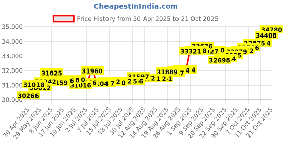 tatacliq.com Kisna Diamond & Gold Jewellery Simeon 14k (585) Diamond & Gold Ring For Women kisna diamond & gold jewellery Price History Graph from 30 Apr 2025 to 15 Oct 2025