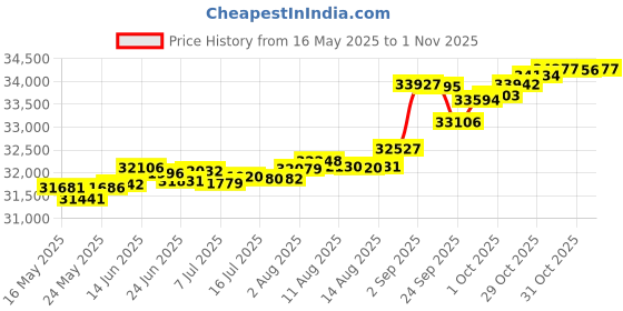 tatacliq.com Kisna Diamond & Gold Jewellery Simoni 14k (585) Diamond & Gold Ring For Women kisna diamond & gold jewellery Price History Graph from 16 May 2025 to 31 Oct 2025