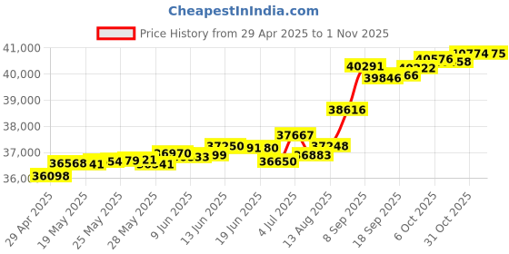 tatacliq.com Kisna Diamond & Gold Jewellery Simoni 18k (750) Diamond & Gold Ring For Women kisna diamond & gold jewellery Price History Graph from 29 Apr 2025 to 1 Nov 2025