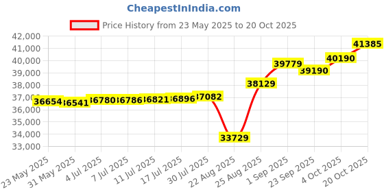 tatacliq.com Kisna Diamond & Gold Jewellery Simoni 18k (750) Diamond & Gold Ring For Women kisna diamond & gold jewellery Price History Graph from 23 May 2025 to 20 Oct 2025