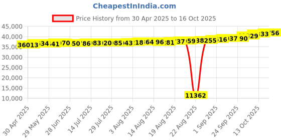 tatacliq.com Kisna Diamond & Gold Jewellery Simoni 18k (750) Diamond & Gold Ring For Women kisna diamond & gold jewellery Price History Graph from 30 Apr 2025 to 16 Oct 2025