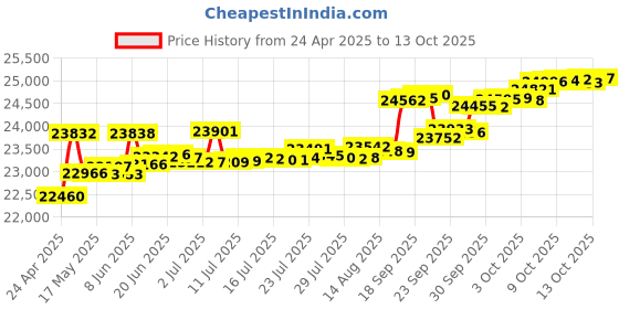 tatacliq.com Kisna Diamond & Gold Jewellery Simra 14k (585) Diamond & Gold Ring For Women kisna diamond & gold jewellery Price History Graph from 24 Apr 2025 to 13 Oct 2025