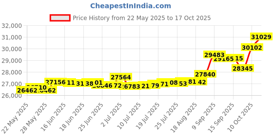 tatacliq.com Kisna Diamond & Gold Jewellery Simra 18k (750) Diamond & Gold Ring For Women kisna diamond & gold jewellery Price History Graph from 22 May 2025 to 17 Oct 2025
