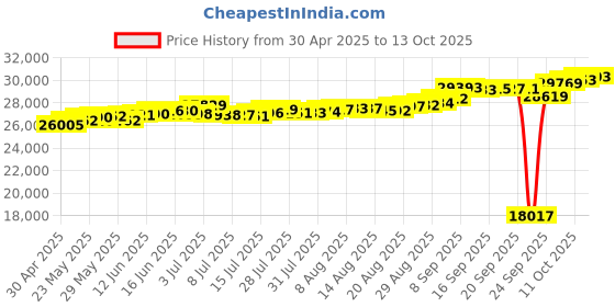 tatacliq.com Kisna Diamond & Gold Jewellery Simra 18k (750) Diamond & Gold Ring For Women kisna diamond & gold jewellery Price History Graph from 30 Apr 2025 to 13 Oct 2025