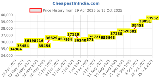 tatacliq.com Kisna Diamond & Gold Jewellery Sinead 14k (585) Diamond & Gold Ring For Women kisna diamond & gold jewellery Price History Graph from 29 Apr 2025 to 15 Oct 2025