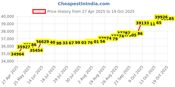 tatacliq.com Kisna Diamond & Gold Jewellery Sinead 14k (585) Diamond & Gold Ring For Women kisna diamond & gold jewellery Price History Graph from 27 Apr 2025 to 19 Oct 2025