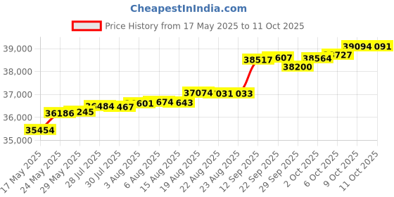 tatacliq.com Kisna Diamond & Gold Jewellery Sinead 14k (585) Diamond & Gold Ring For Women kisna diamond & gold jewellery Price History Graph from 17 May 2025 to 11 Oct 2025
