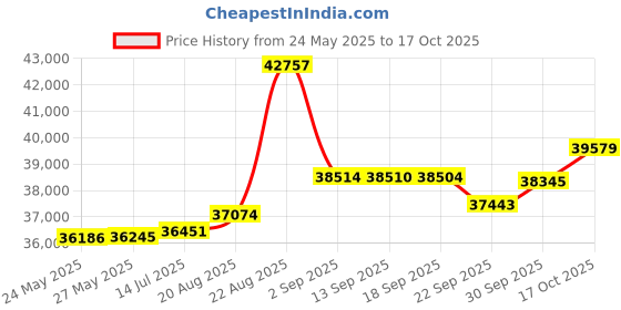 tatacliq.com Kisna Diamond & Gold Jewellery Sinead 14k (585) Diamond & Gold Ring For Women kisna diamond & gold jewellery Price History Graph from 24 May 2025 to 17 Oct 2025
