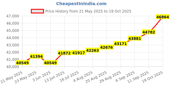 tatacliq.com Kisna Diamond & Gold Jewellery Sinead 18k (750) Diamond & Gold Ring For Women kisna diamond & gold jewellery Price History Graph from 21 May 2025 to 19 Oct 2025