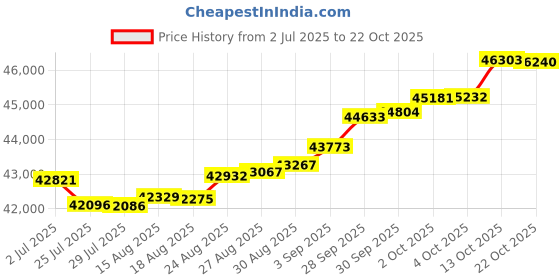 tatacliq.com Kisna Diamond & Gold Jewellery Sinead 18k (750) Diamond & Gold Ring For Women kisna diamond & gold jewellery Price History Graph from 2 Jul 2025 to 22 Oct 2025